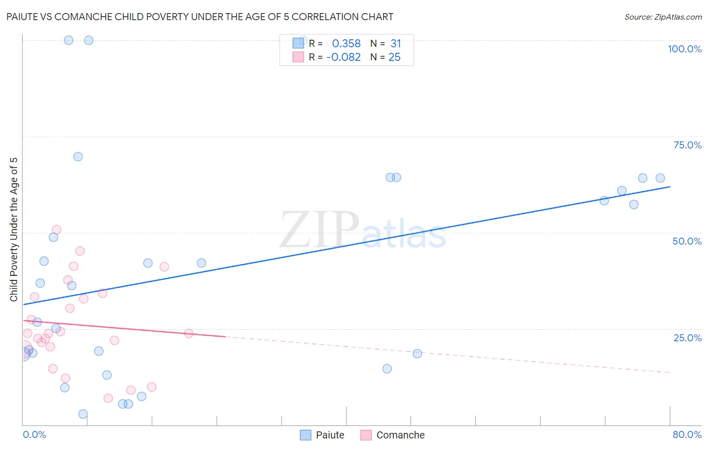 Paiute vs Comanche Child Poverty Under the Age of 5
