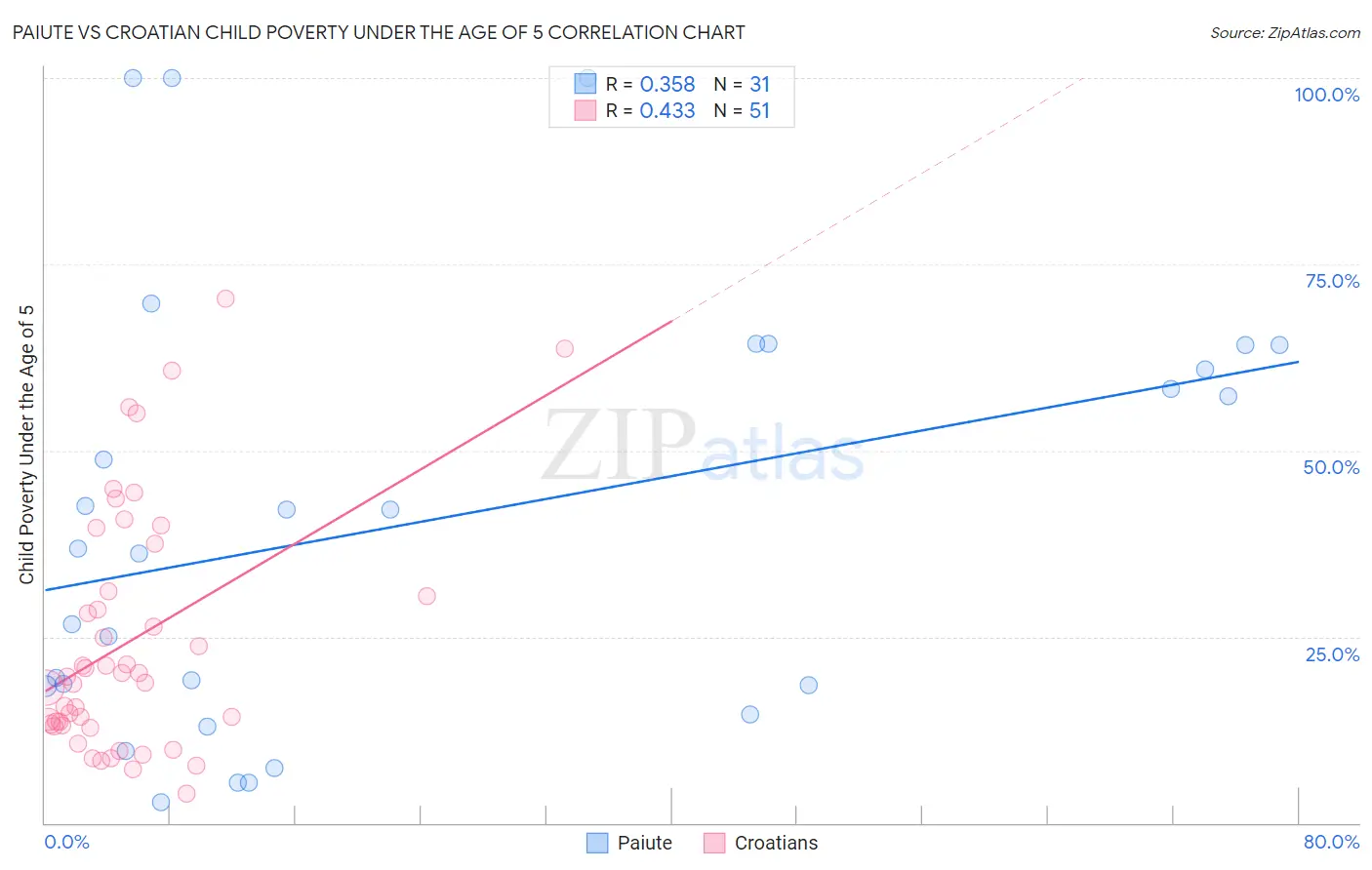 Paiute vs Croatian Child Poverty Under the Age of 5