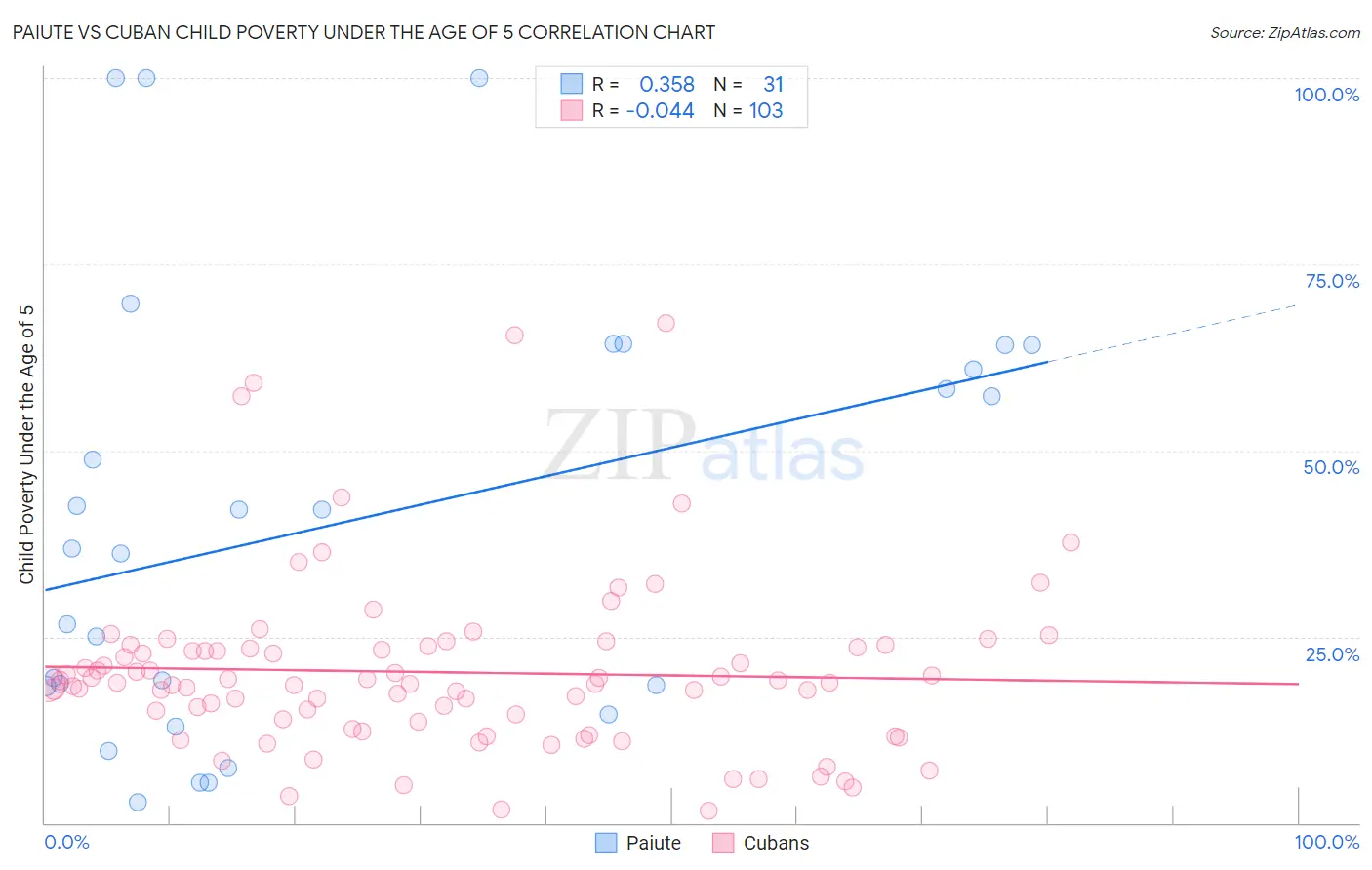 Paiute vs Cuban Child Poverty Under the Age of 5