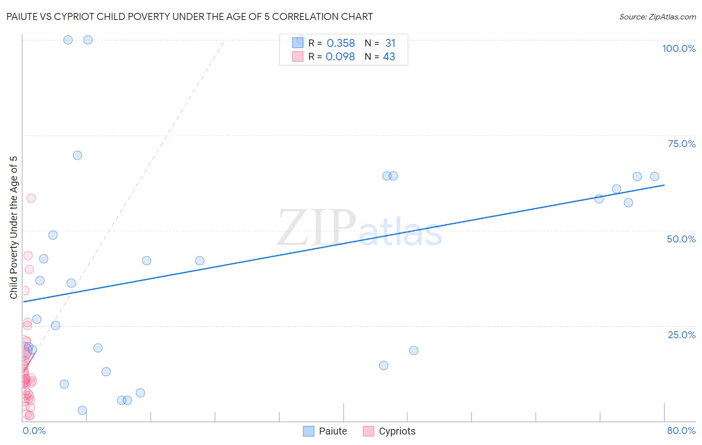 Paiute vs Cypriot Child Poverty Under the Age of 5