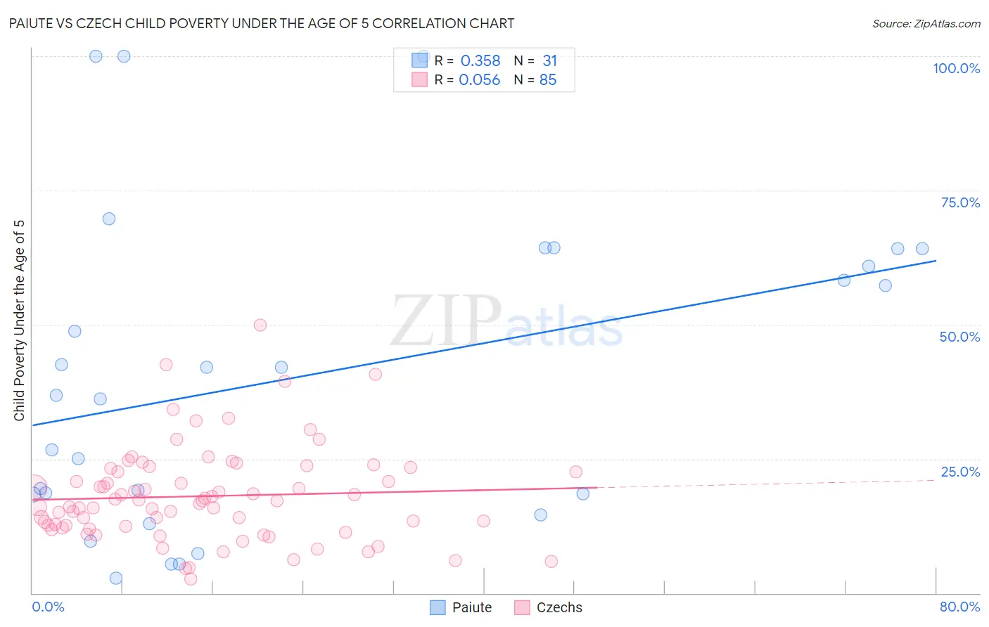 Paiute vs Czech Child Poverty Under the Age of 5