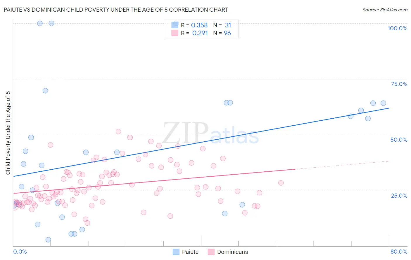 Paiute vs Dominican Child Poverty Under the Age of 5