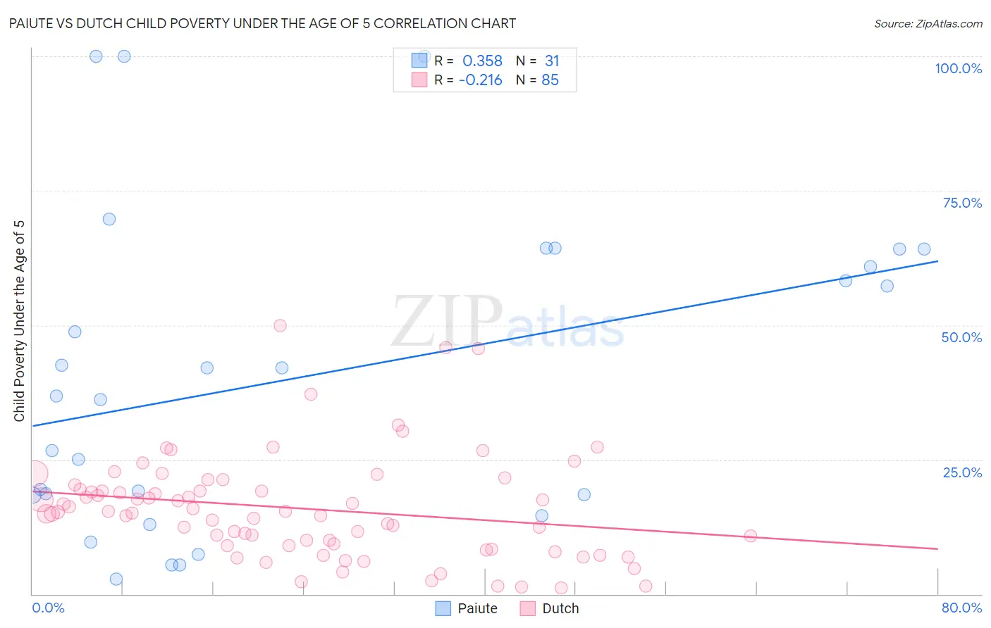 Paiute vs Dutch Child Poverty Under the Age of 5