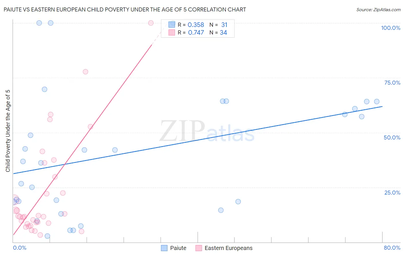 Paiute vs Eastern European Child Poverty Under the Age of 5