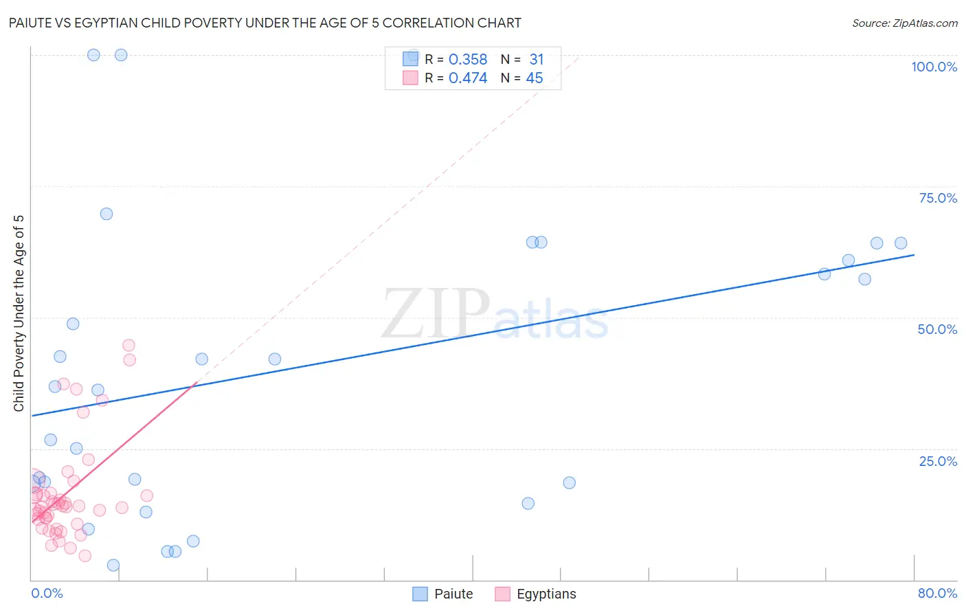 Paiute vs Egyptian Child Poverty Under the Age of 5