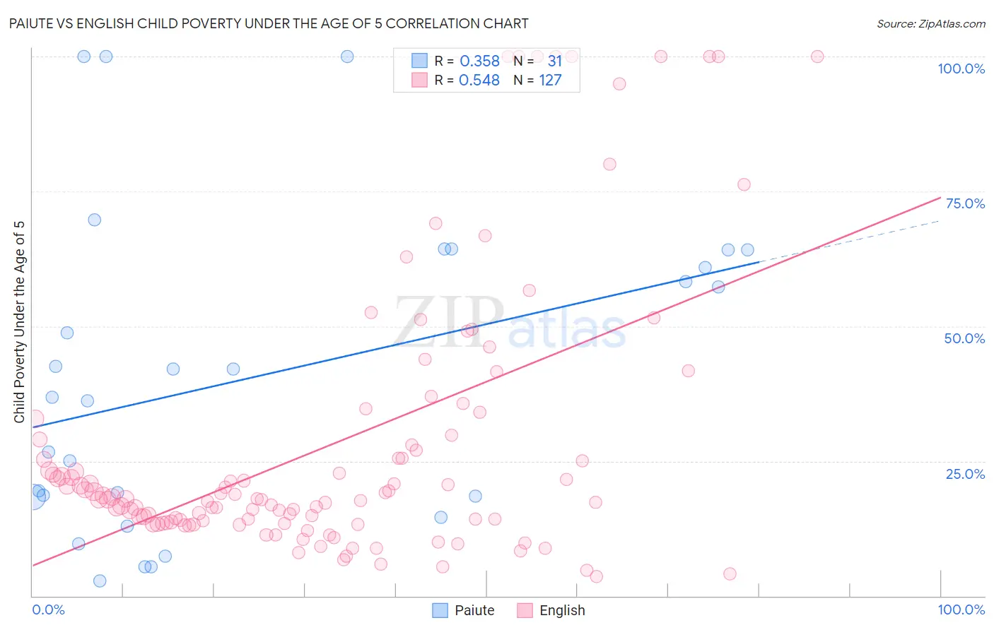 Paiute vs English Child Poverty Under the Age of 5