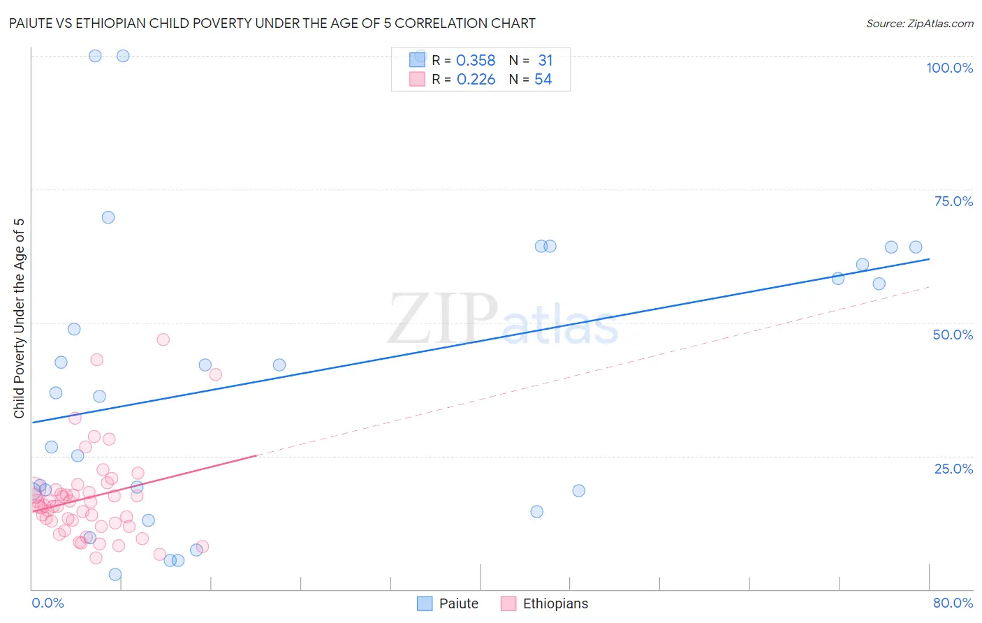 Paiute vs Ethiopian Child Poverty Under the Age of 5