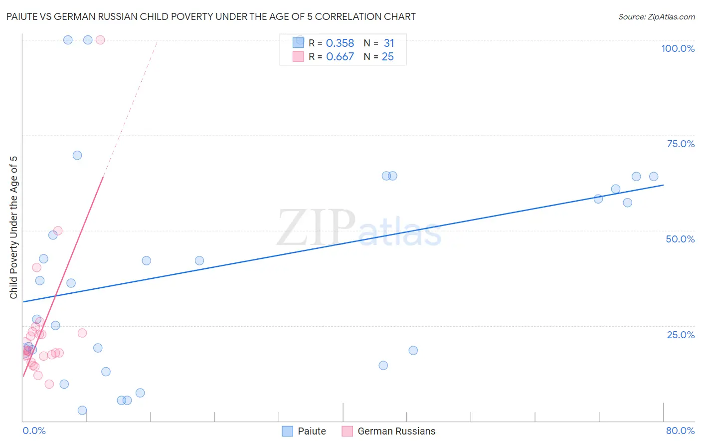 Paiute vs German Russian Child Poverty Under the Age of 5
