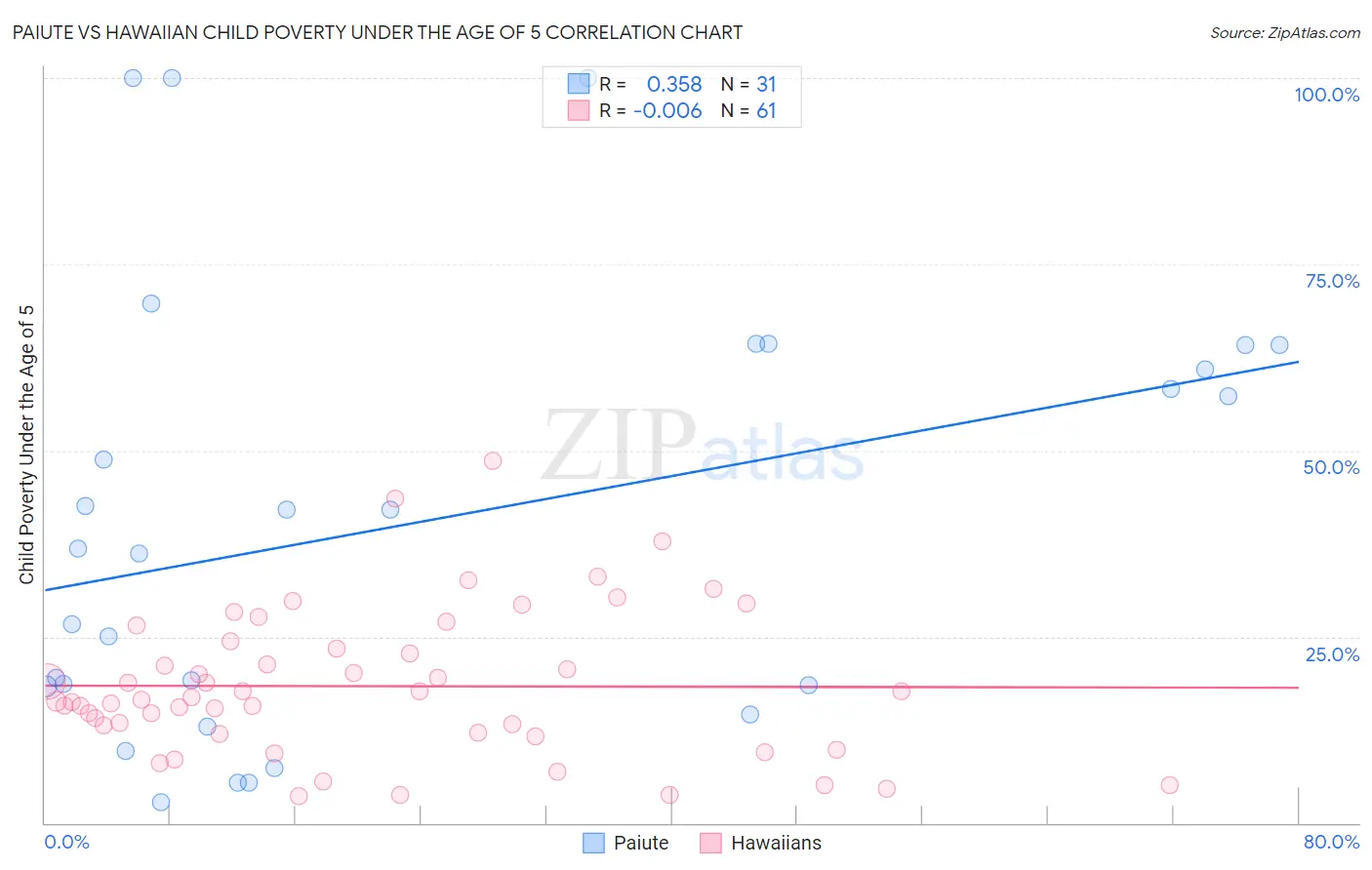 Paiute vs Hawaiian Child Poverty Under the Age of 5