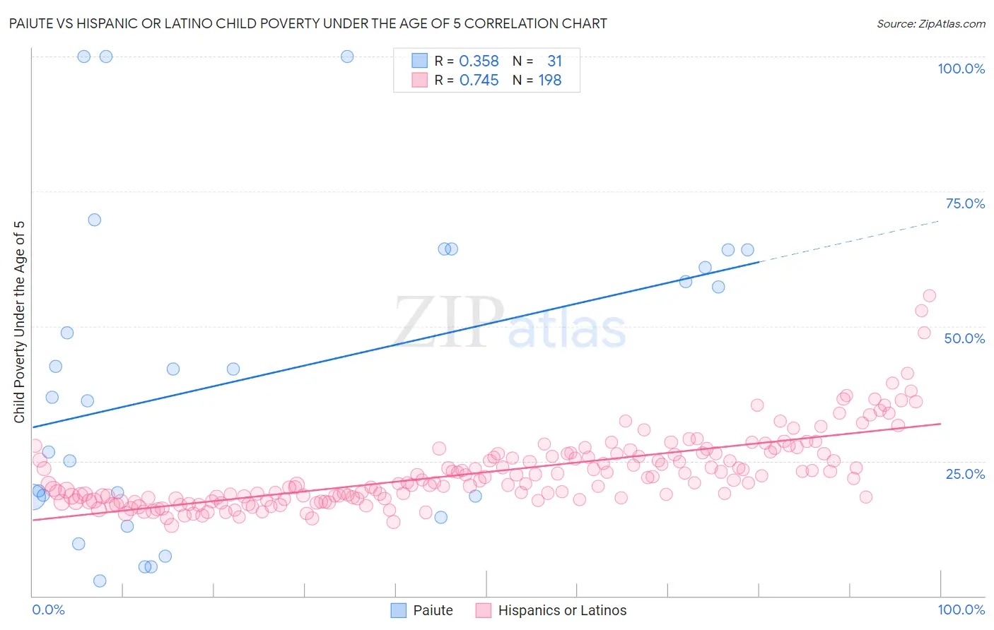 Paiute vs Hispanic or Latino Child Poverty Under the Age of 5