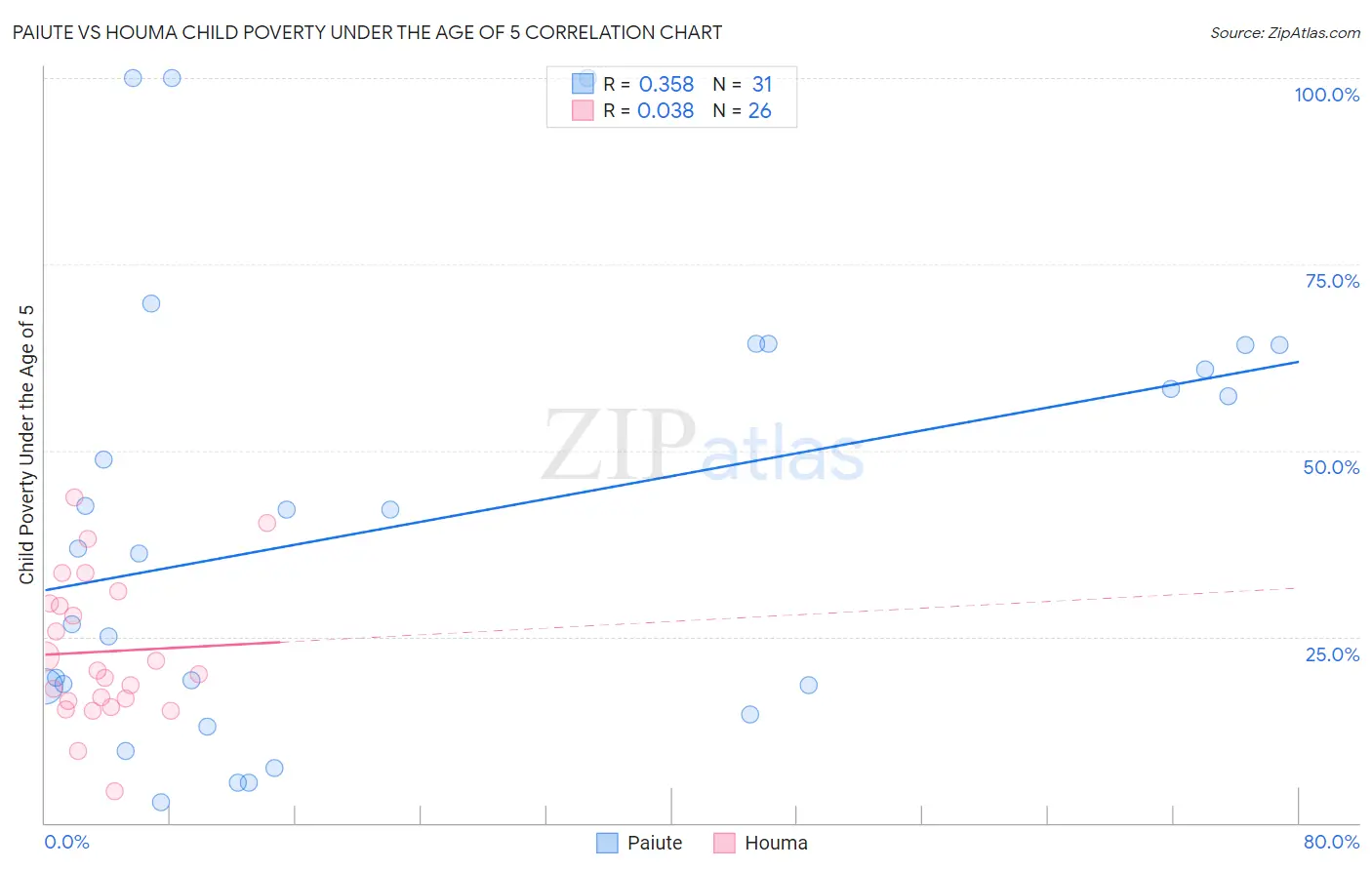 Paiute vs Houma Child Poverty Under the Age of 5