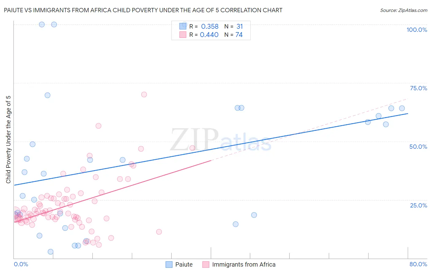 Paiute vs Immigrants from Africa Child Poverty Under the Age of 5