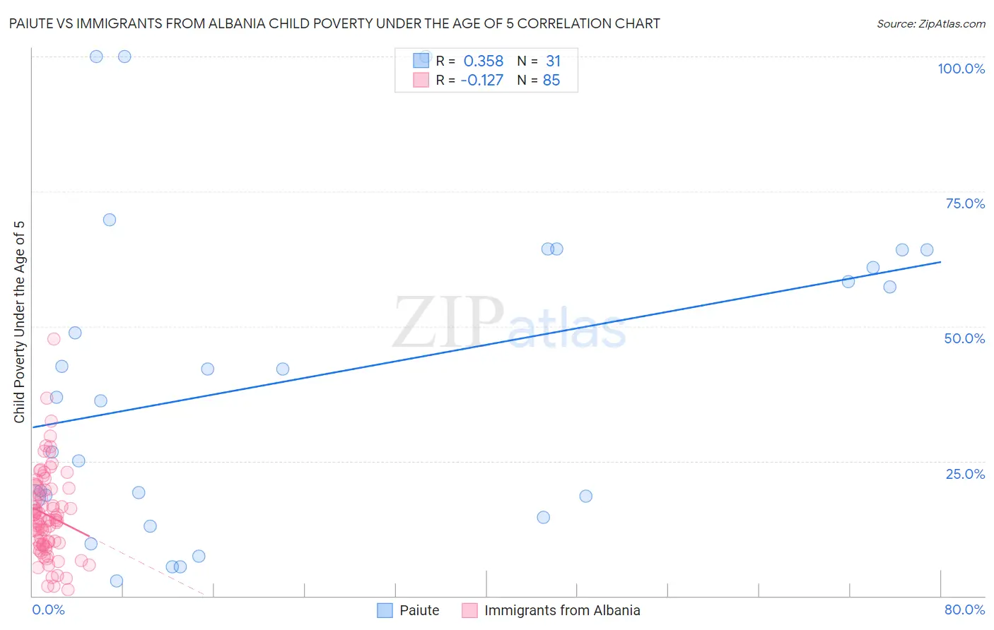 Paiute vs Immigrants from Albania Child Poverty Under the Age of 5