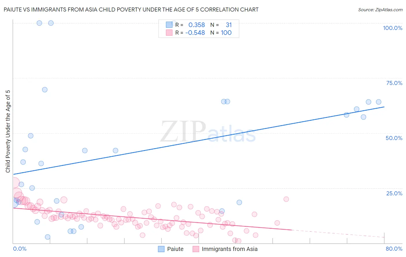 Paiute vs Immigrants from Asia Child Poverty Under the Age of 5