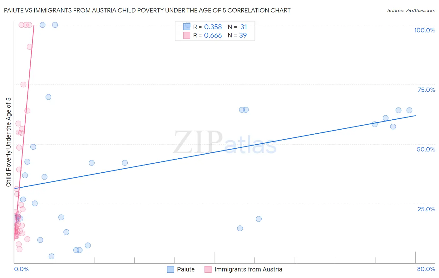 Paiute vs Immigrants from Austria Child Poverty Under the Age of 5