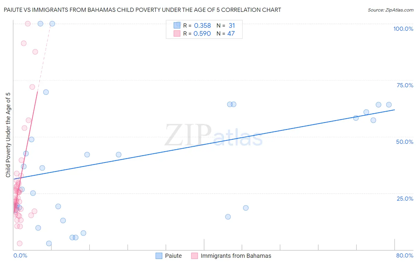 Paiute vs Immigrants from Bahamas Child Poverty Under the Age of 5