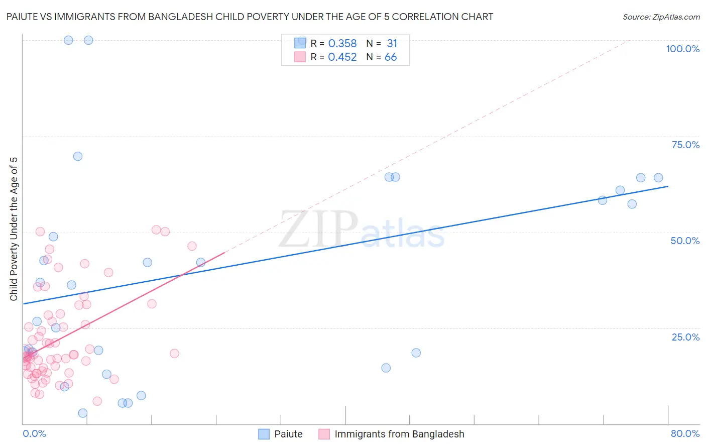 Paiute vs Immigrants from Bangladesh Child Poverty Under the Age of 5