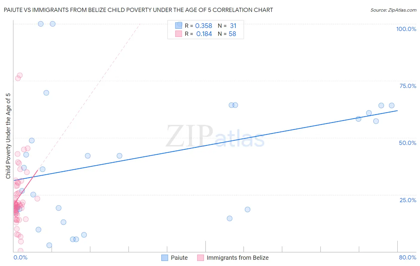 Paiute vs Immigrants from Belize Child Poverty Under the Age of 5