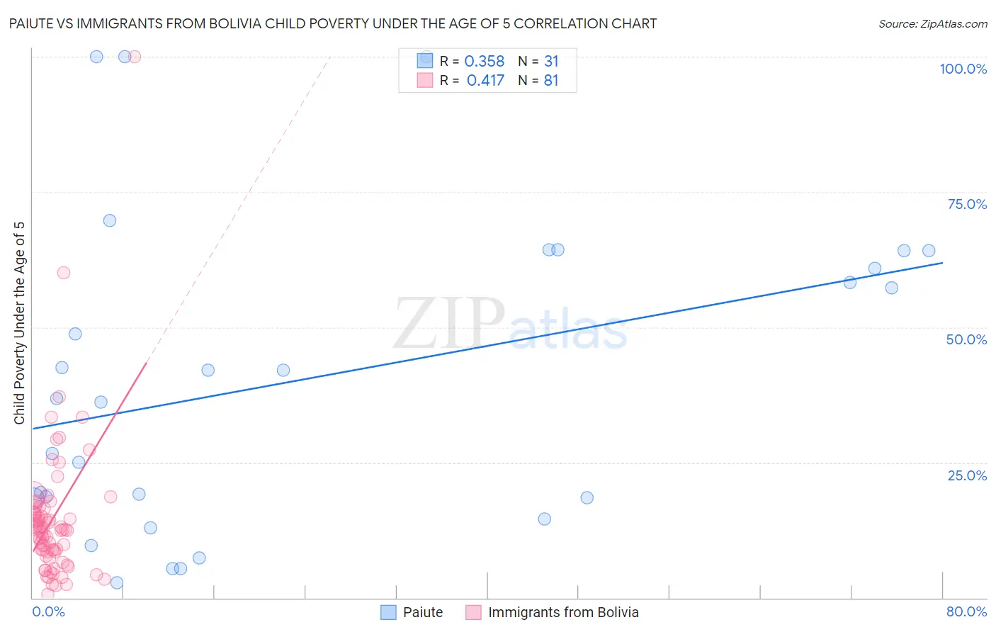 Paiute vs Immigrants from Bolivia Child Poverty Under the Age of 5