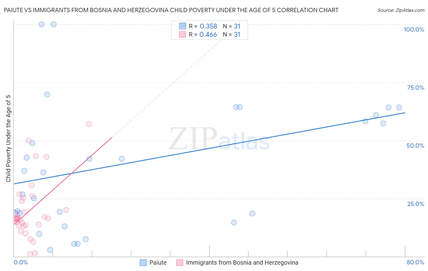 Paiute vs Immigrants from Bosnia and Herzegovina Child Poverty Under the Age of 5