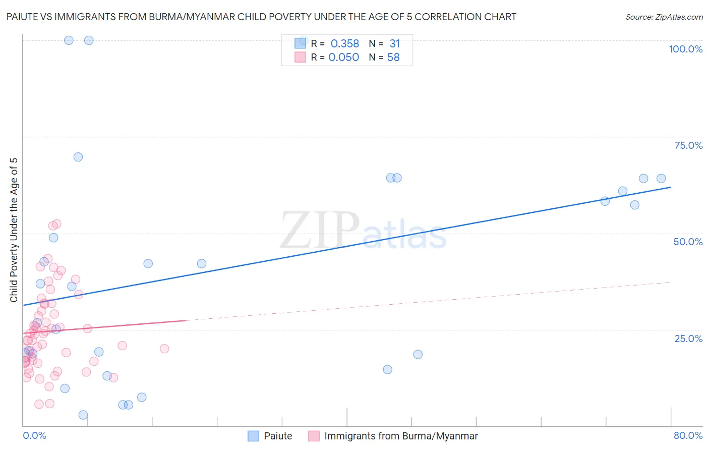Paiute vs Immigrants from Burma/Myanmar Child Poverty Under the Age of 5