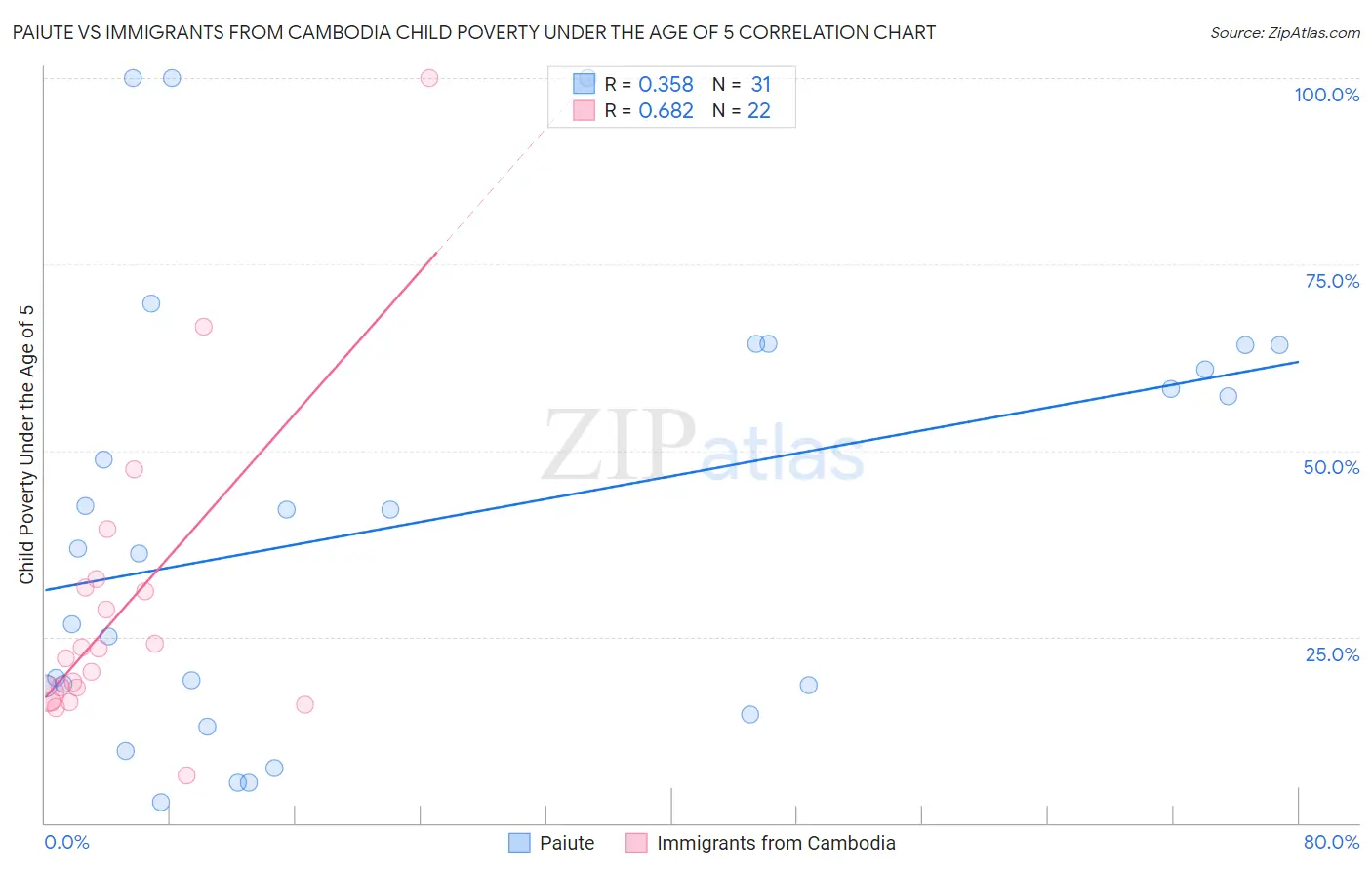 Paiute vs Immigrants from Cambodia Child Poverty Under the Age of 5