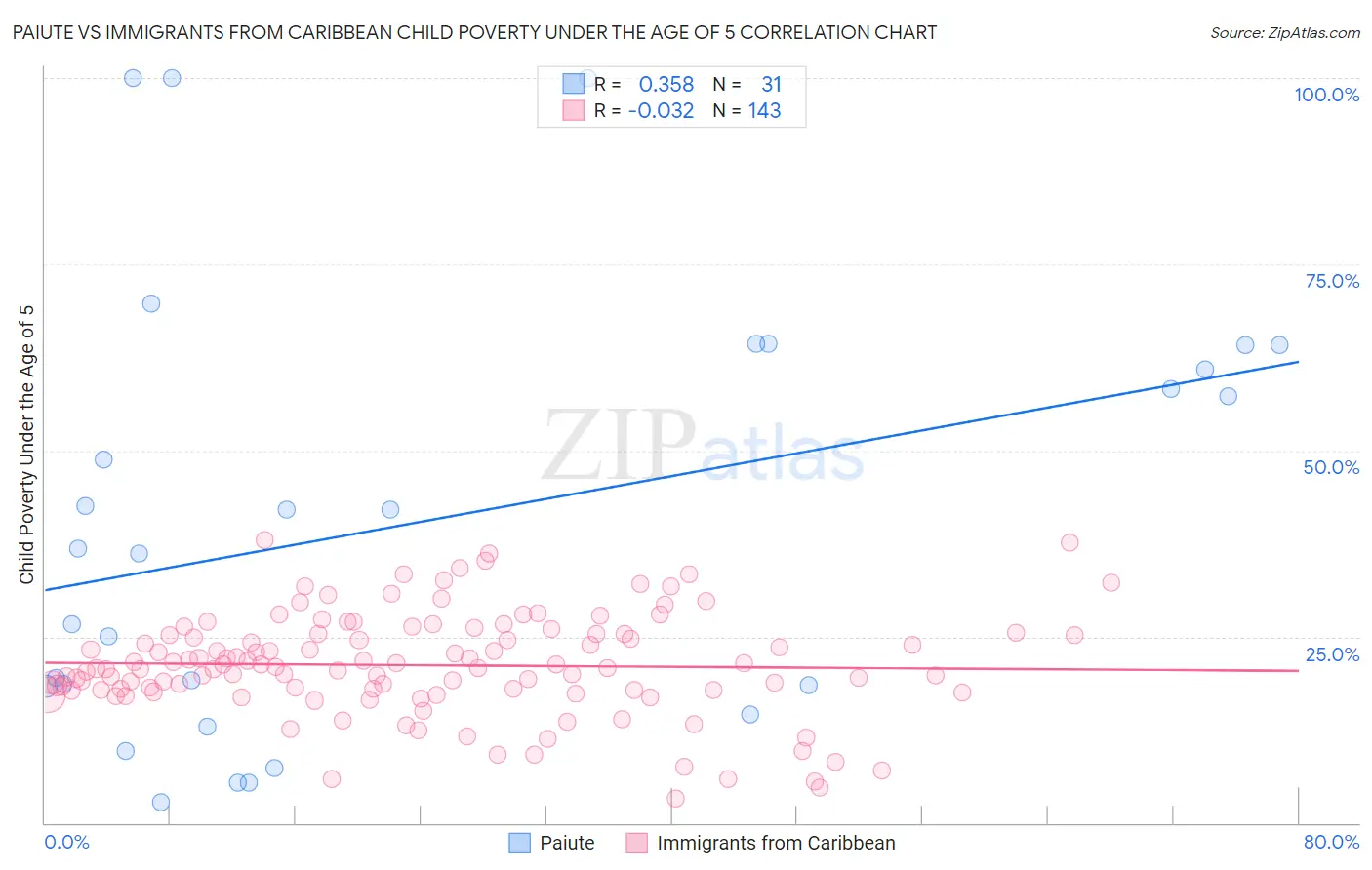 Paiute vs Immigrants from Caribbean Child Poverty Under the Age of 5