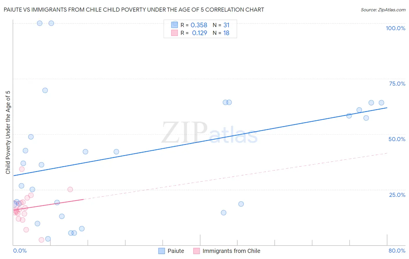 Paiute vs Immigrants from Chile Child Poverty Under the Age of 5