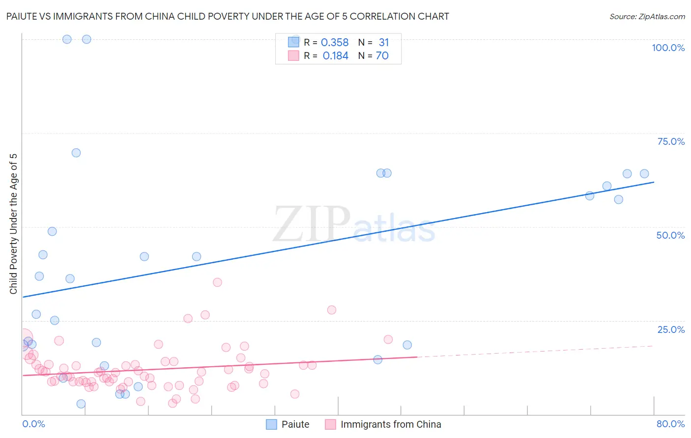 Paiute vs Immigrants from China Child Poverty Under the Age of 5