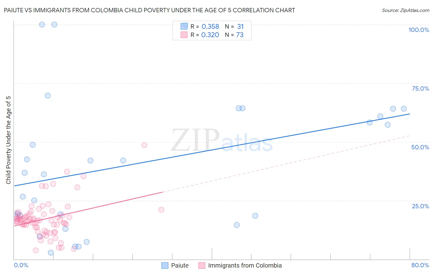 Paiute vs Immigrants from Colombia Child Poverty Under the Age of 5