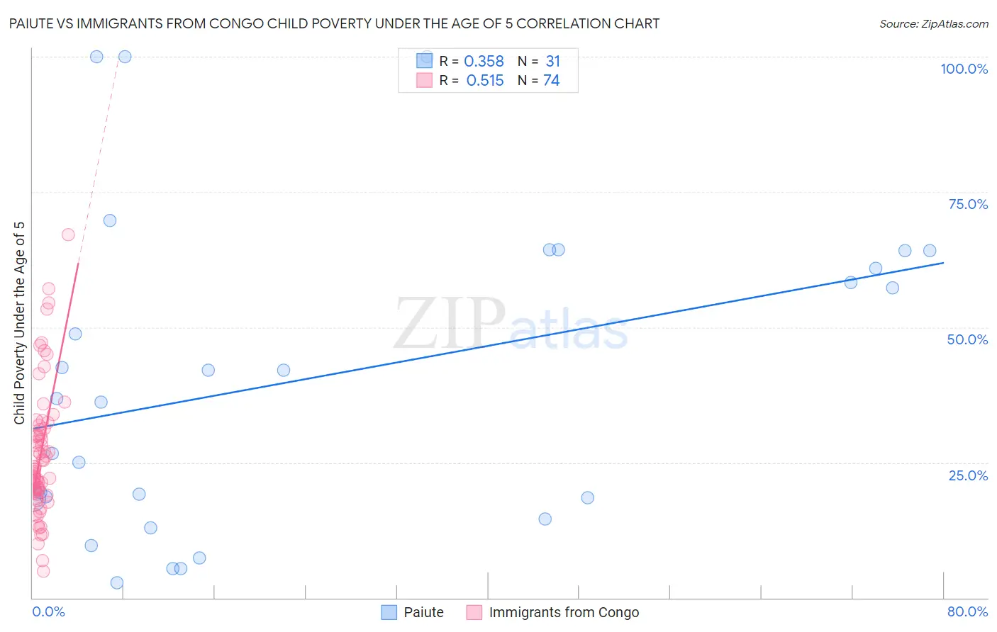 Paiute vs Immigrants from Congo Child Poverty Under the Age of 5
