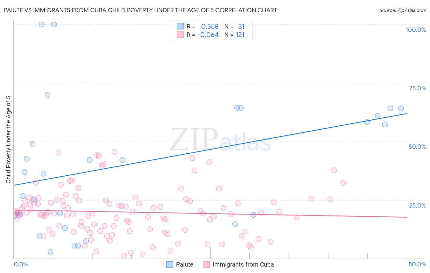 Paiute vs Immigrants from Cuba Child Poverty Under the Age of 5