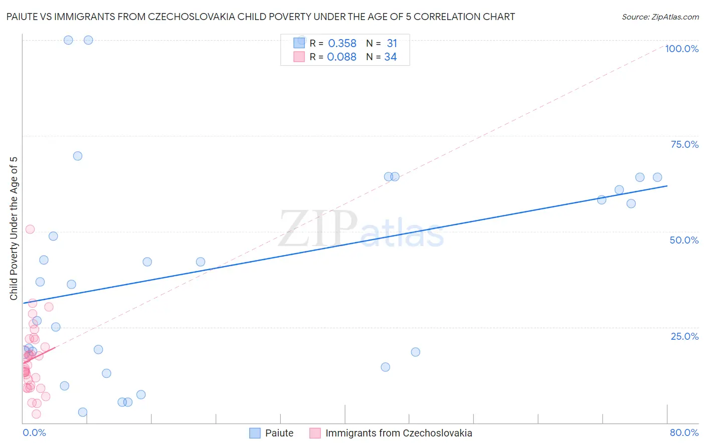 Paiute vs Immigrants from Czechoslovakia Child Poverty Under the Age of 5
