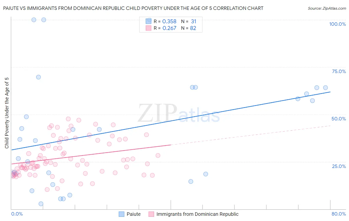 Paiute vs Immigrants from Dominican Republic Child Poverty Under the Age of 5