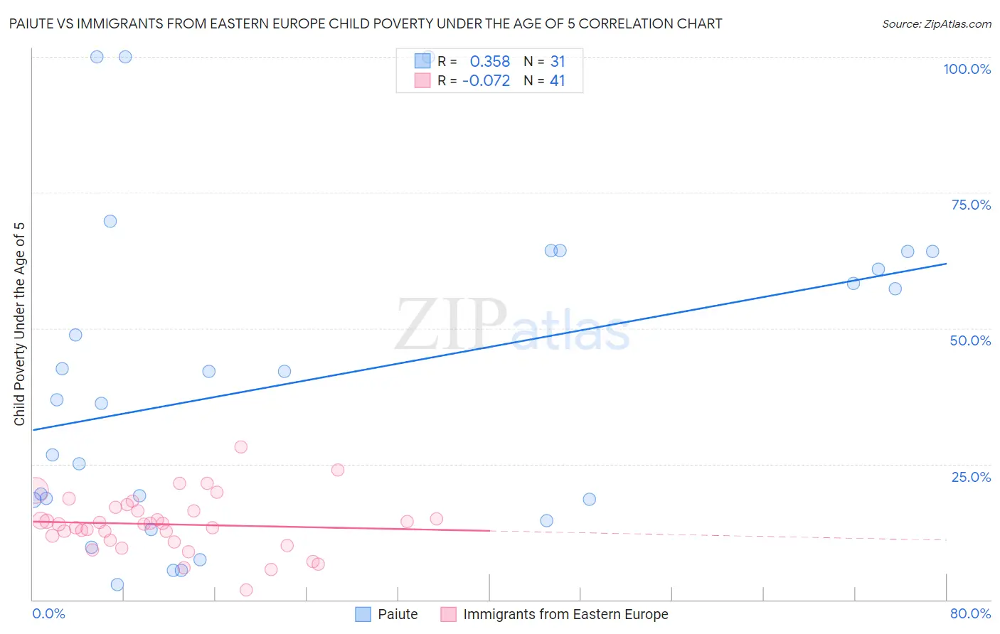 Paiute vs Immigrants from Eastern Europe Child Poverty Under the Age of 5