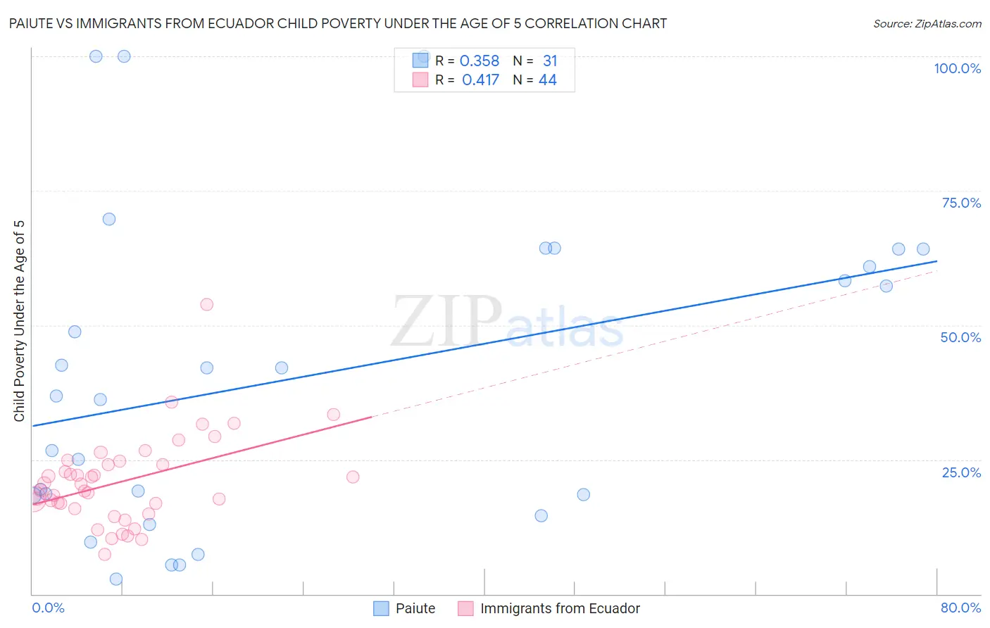 Paiute vs Immigrants from Ecuador Child Poverty Under the Age of 5
