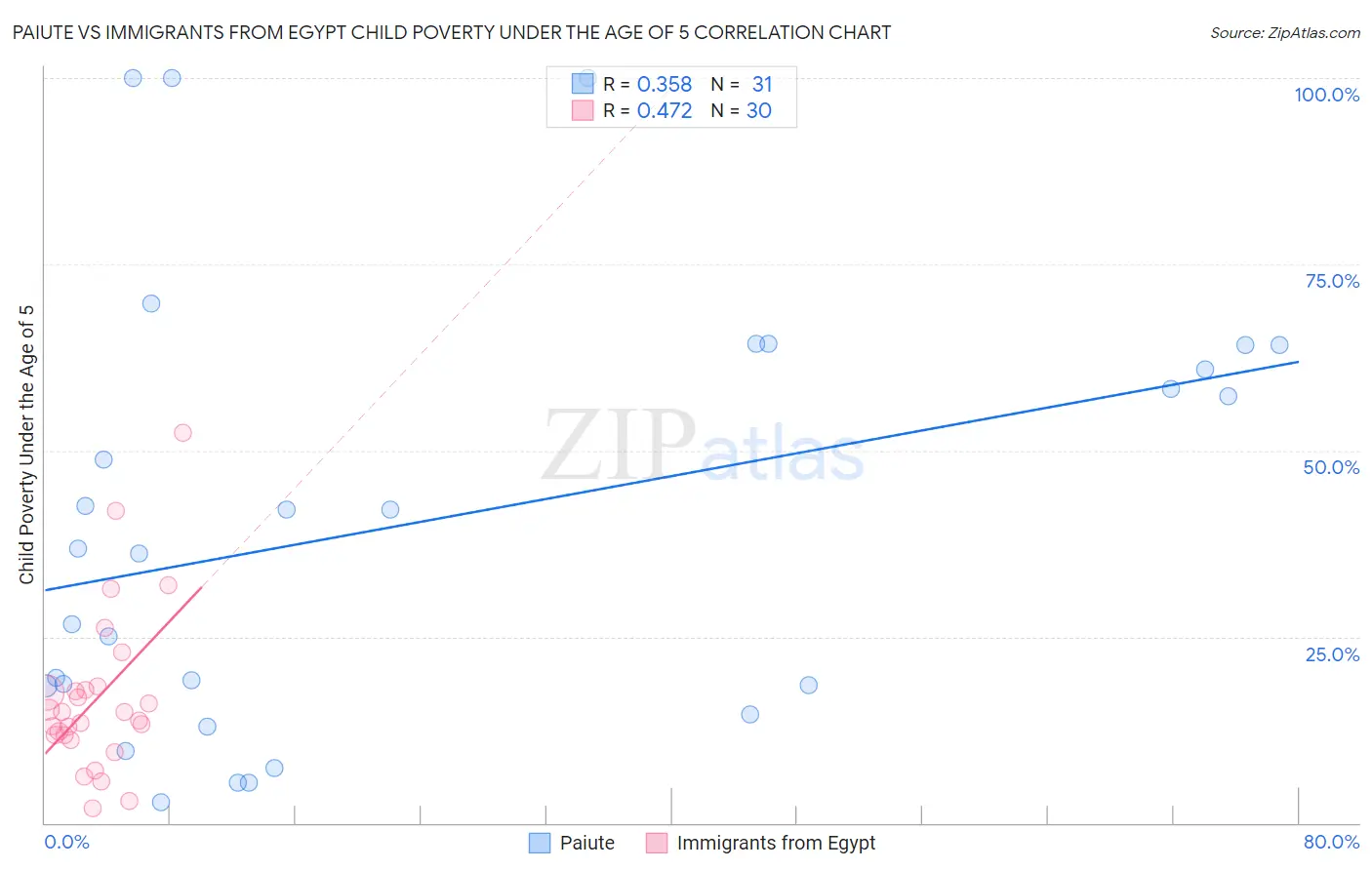 Paiute vs Immigrants from Egypt Child Poverty Under the Age of 5
