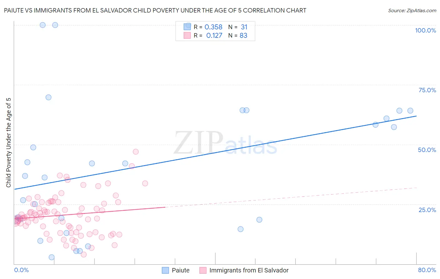Paiute vs Immigrants from El Salvador Child Poverty Under the Age of 5