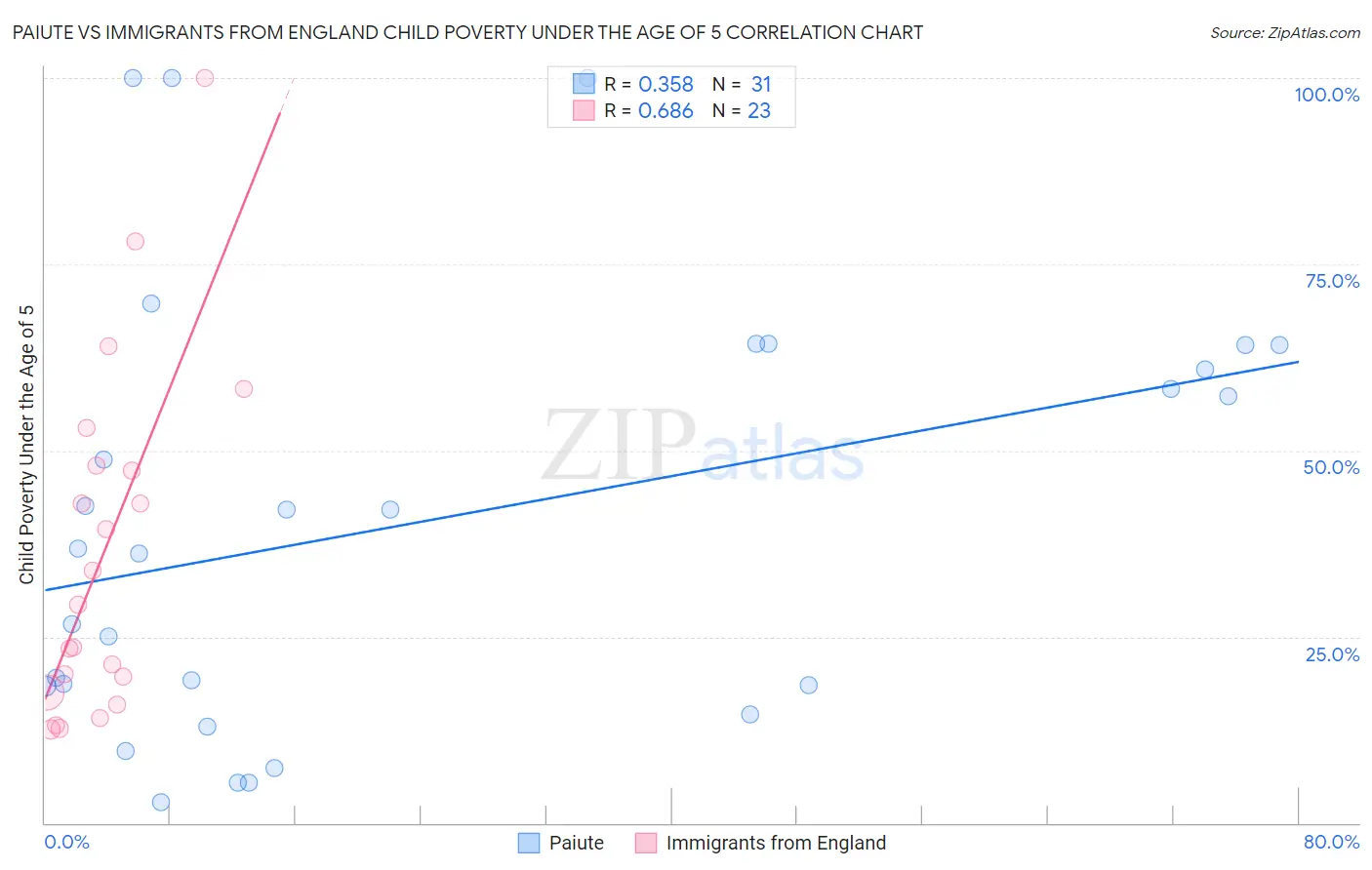 Paiute vs Immigrants from England Child Poverty Under the Age of 5