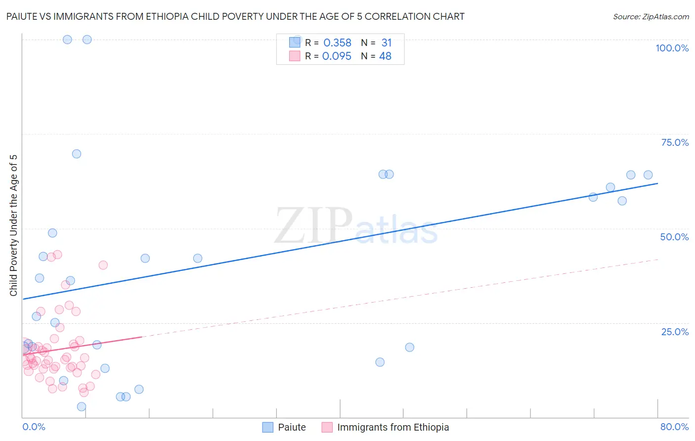 Paiute vs Immigrants from Ethiopia Child Poverty Under the Age of 5