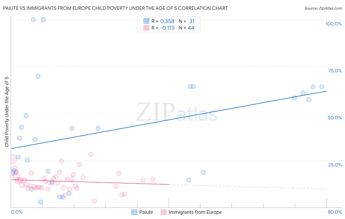 Paiute vs Immigrants from Europe Child Poverty Under the Age of 5