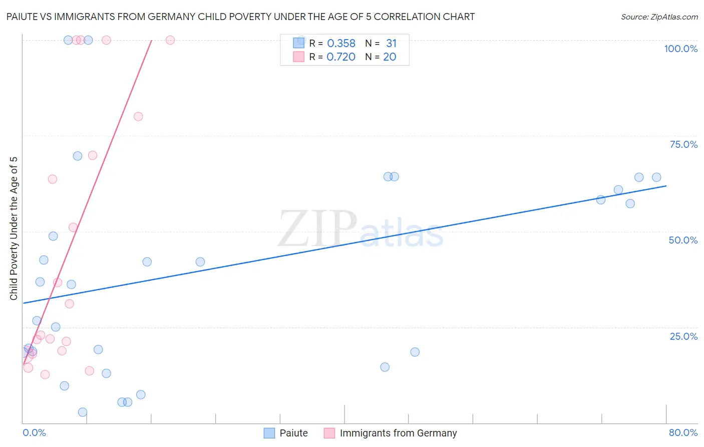 Paiute vs Immigrants from Germany Child Poverty Under the Age of 5