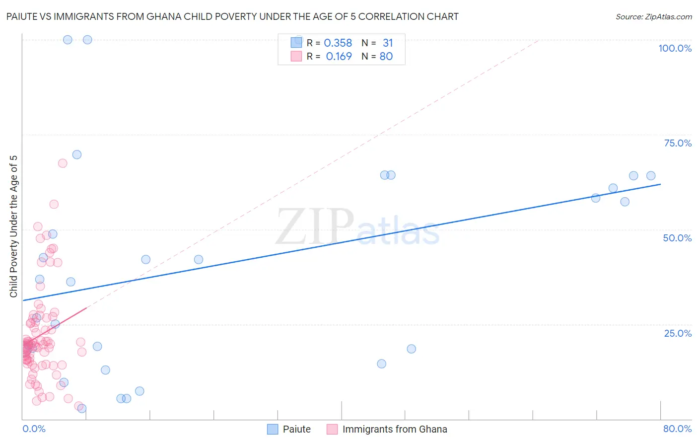 Paiute vs Immigrants from Ghana Child Poverty Under the Age of 5