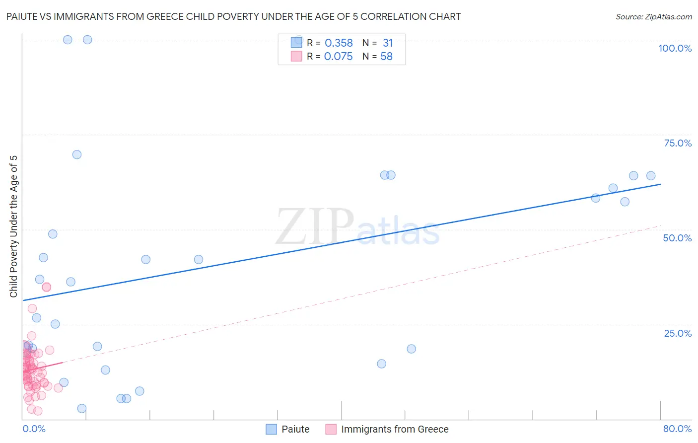 Paiute vs Immigrants from Greece Child Poverty Under the Age of 5