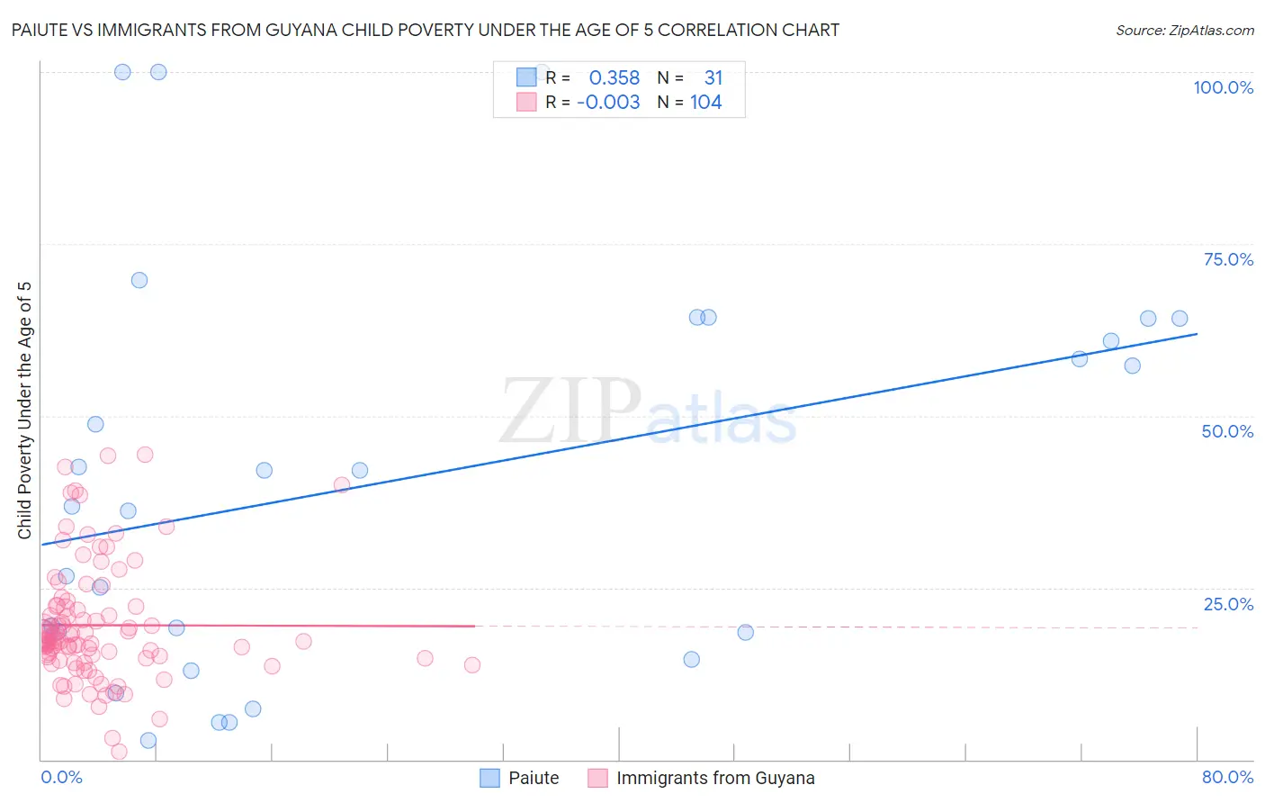 Paiute vs Immigrants from Guyana Child Poverty Under the Age of 5