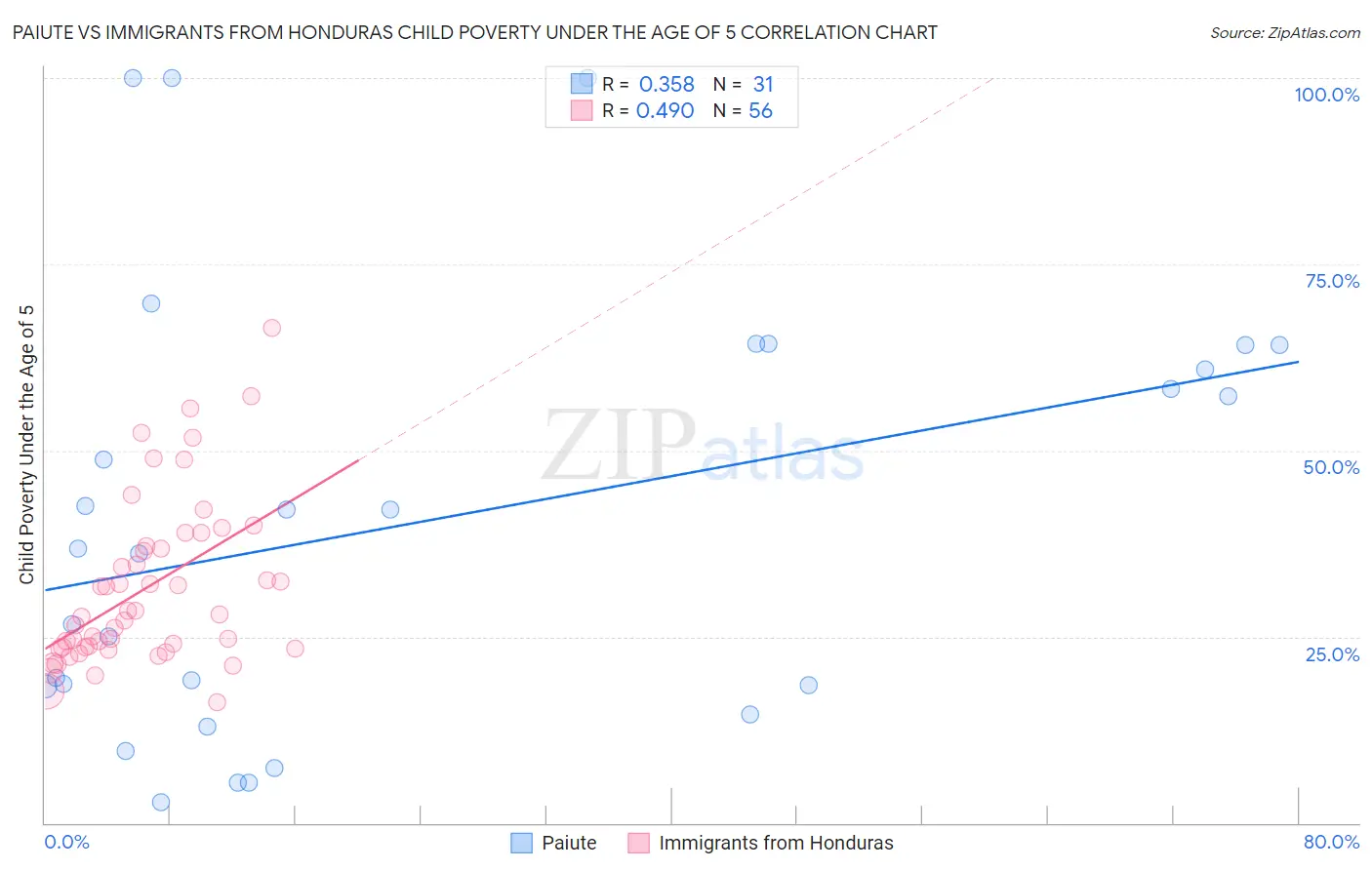 Paiute vs Immigrants from Honduras Child Poverty Under the Age of 5