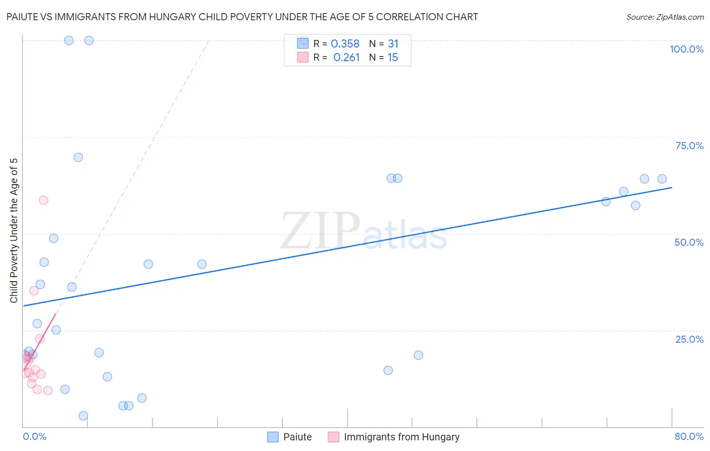 Paiute vs Immigrants from Hungary Child Poverty Under the Age of 5