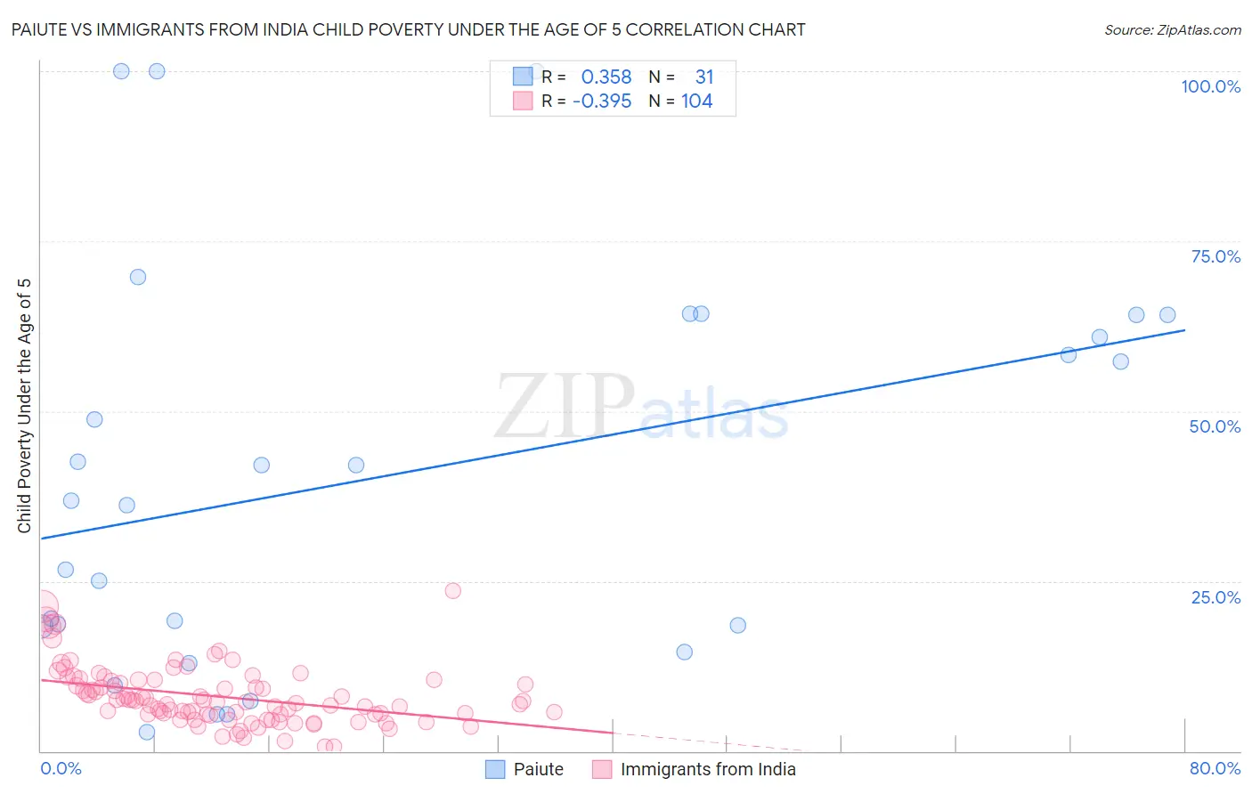 Paiute vs Immigrants from India Child Poverty Under the Age of 5