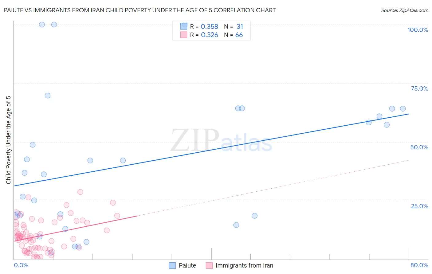 Paiute vs Immigrants from Iran Child Poverty Under the Age of 5