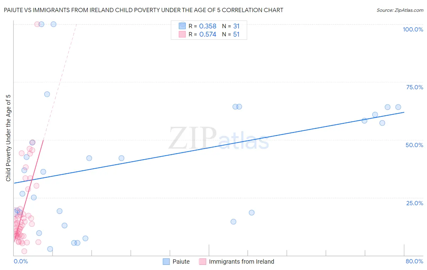 Paiute vs Immigrants from Ireland Child Poverty Under the Age of 5
